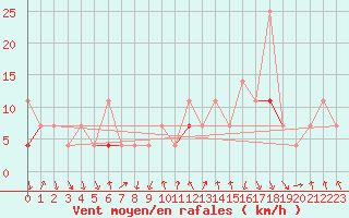 Courbe de la force du vent pour Honefoss Hoyby