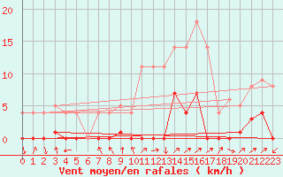 Courbe de la force du vent pour La Seo d