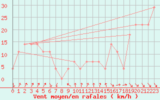 Courbe de la force du vent pour Rax / Seilbahn-Bergstat