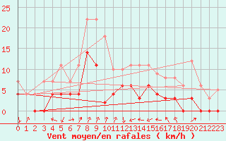 Courbe de la force du vent pour Colmar (68)