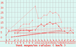 Courbe de la force du vent pour Ambrieu (01)