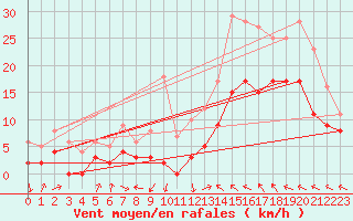 Courbe de la force du vent pour Le Luc - Cannet des Maures (83)