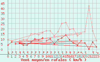 Courbe de la force du vent pour Toussus-le-Noble (78)