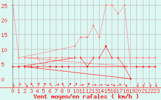 Courbe de la force du vent pour Regensburg