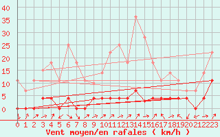 Courbe de la force du vent pour Elgoibar