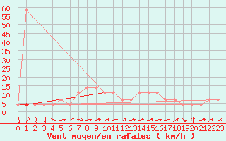 Courbe de la force du vent pour Valjevo