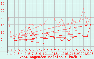 Courbe de la force du vent pour Monte Generoso