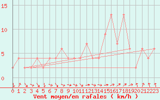 Courbe de la force du vent pour Sennybridge