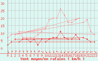 Courbe de la force du vent pour Tarbes (65)