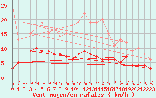 Courbe de la force du vent pour Manschnow