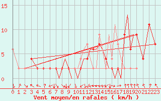 Courbe de la force du vent pour Badajoz / Talavera La Real