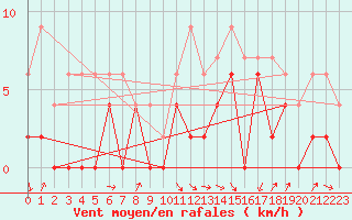Courbe de la force du vent pour Lyon - Saint-Exupry (69)
