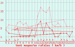Courbe de la force du vent pour Bourg-Saint-Maurice (73)