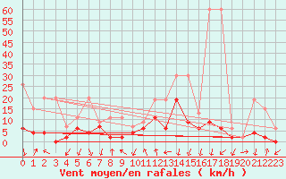 Courbe de la force du vent pour Grono