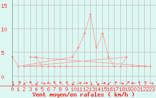 Courbe de la force du vent pour Fucino