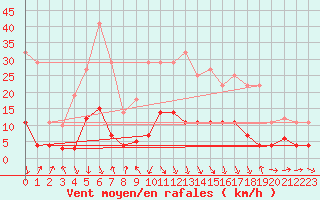 Courbe de la force du vent pour Buitrago