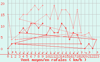 Courbe de la force du vent pour Schpfheim