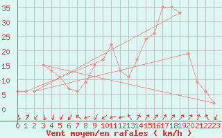 Courbe de la force du vent pour Cap Mele (It)