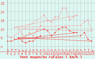 Courbe de la force du vent pour Braunlage