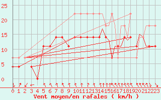 Courbe de la force du vent pour Leknes