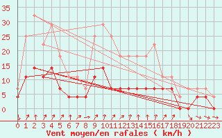 Courbe de la force du vent pour Crnomelj