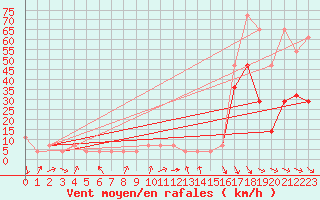 Courbe de la force du vent pour Usti Nad Labem