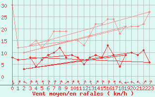 Courbe de la force du vent pour Orly (91)