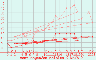 Courbe de la force du vent pour Santa Elena