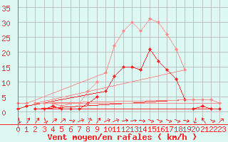 Courbe de la force du vent pour Feuchtwangen-Heilbronn