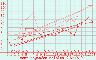 Courbe de la force du vent pour Mont-Aigoual (30)