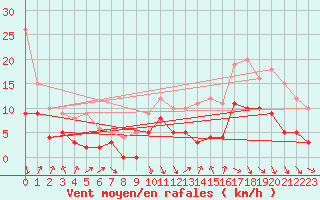 Courbe de la force du vent pour Dax (40)