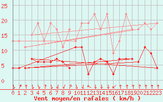 Courbe de la force du vent pour Mottec
