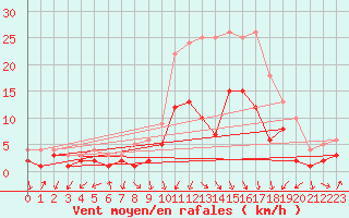 Courbe de la force du vent pour Bad Hersfeld