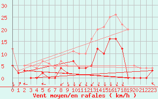 Courbe de la force du vent pour Epinal (88)