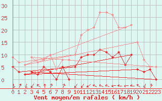 Courbe de la force du vent pour Cazats (33)