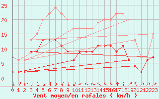 Courbe de la force du vent pour Antibes (06)