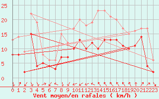 Courbe de la force du vent pour Alistro (2B)