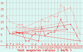 Courbe de la force du vent pour Grenoble/agglo Le Versoud (38)
