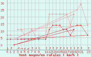 Courbe de la force du vent pour Buzenol (Be)