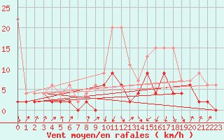 Courbe de la force du vent pour Fribourg / Posieux