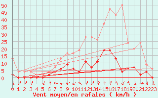 Courbe de la force du vent pour Disentis