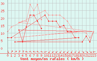 Courbe de la force du vent pour Vaeroy Heliport