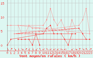 Courbe de la force du vent pour Nyon-Changins (Sw)