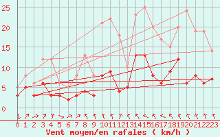 Courbe de la force du vent pour Bad Salzuflen