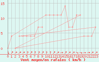 Courbe de la force du vent pour Mullingar