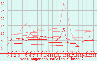 Courbe de la force du vent pour Gelbelsee