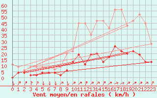 Courbe de la force du vent pour Buchs / Aarau