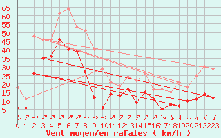 Courbe de la force du vent pour Camaret (29)