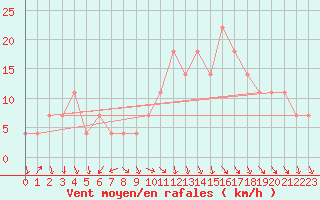 Courbe de la force du vent pour Lisbonne (Po)