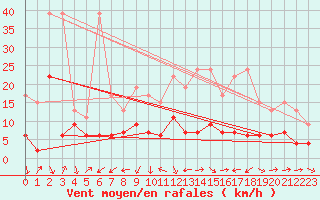Courbe de la force du vent pour Arosa
